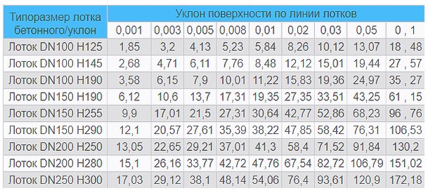 Какой уклон лотков. Пропускная способность лотков таблица. Пропускная способность трубопровода водоснабжения. Пропускная способность бетонных лотков. Уклоны лотков.